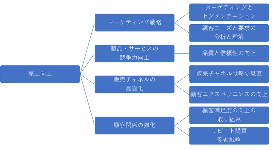 問題解決ツリー(How)