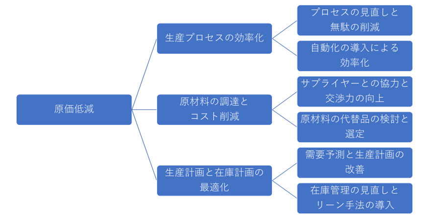 原因追求ツリー(Why)