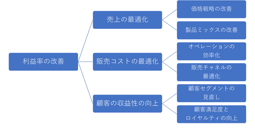 要素分解ツリー(What)
